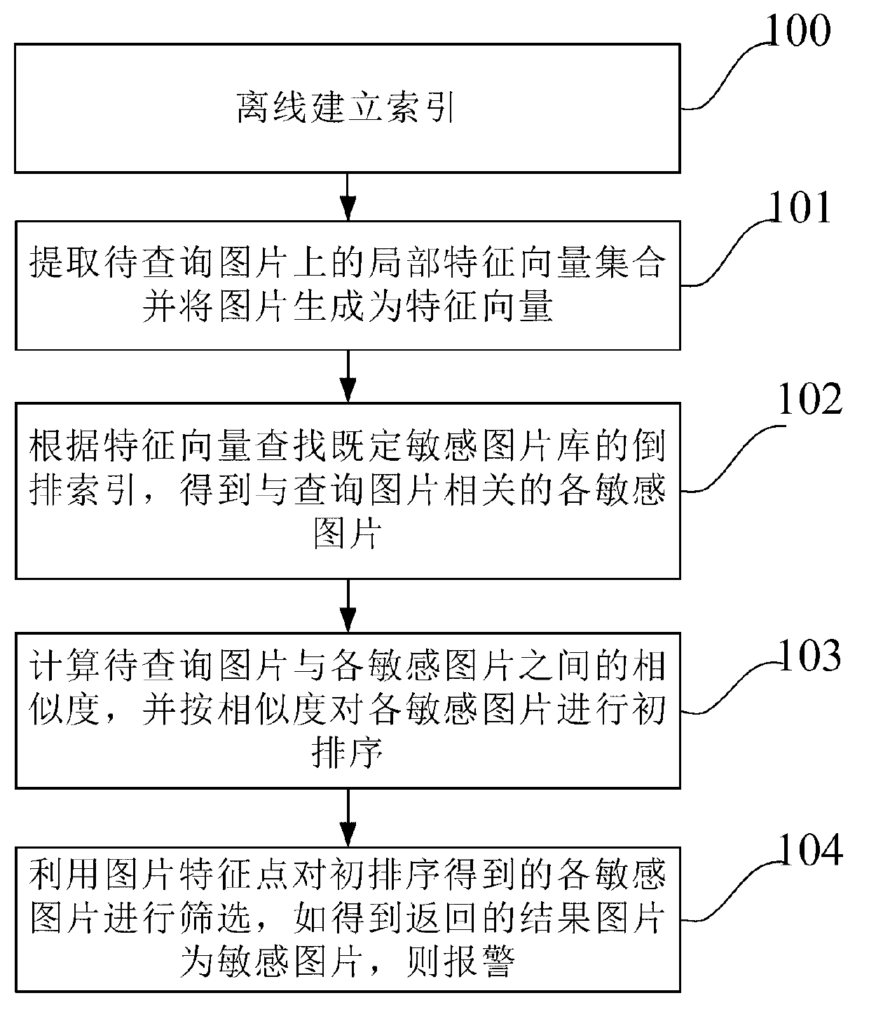 Sensitive image search method and device