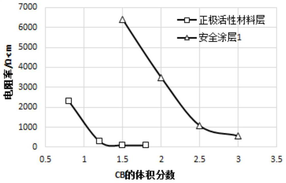 A positive electrode sheet and a lithium-ion battery containing the positive electrode sheet