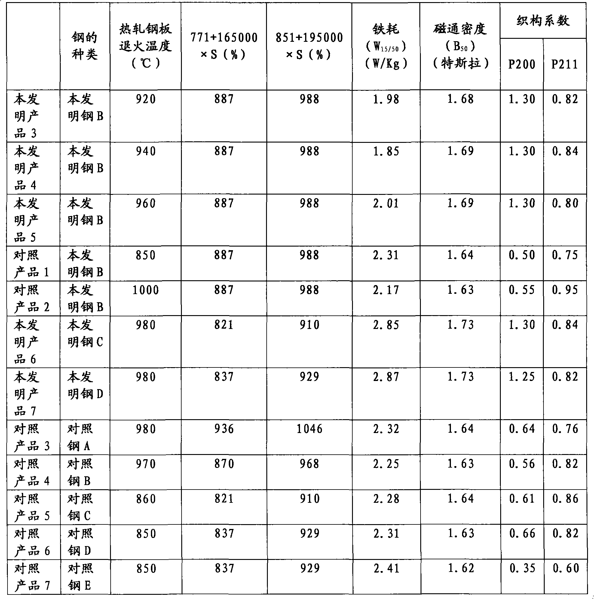 Non-oriented electrical steel sheets with improved magnetic property and method for manufacturing the same