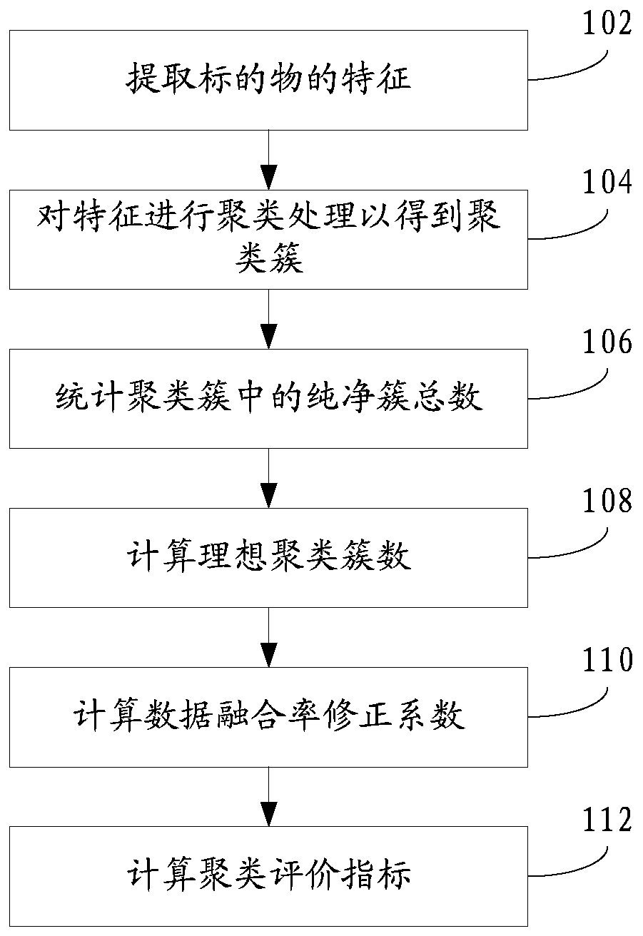 Clustering result evaluation method and system