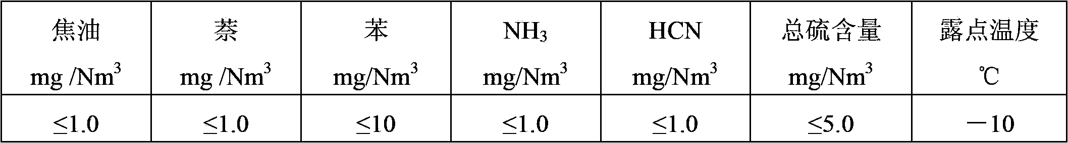 Method for producing synthetic oil products and chemical products