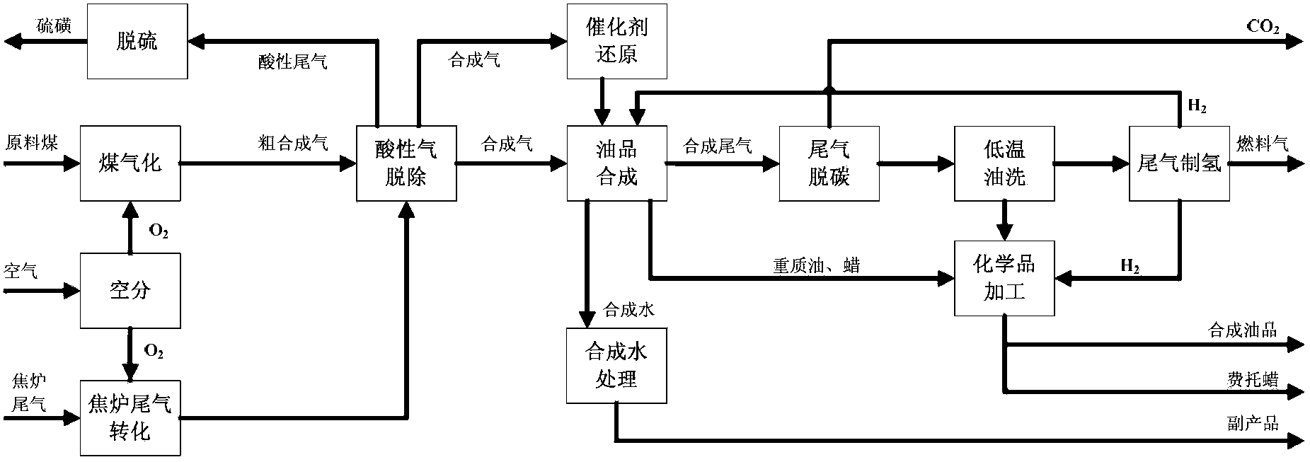 Method for producing synthetic oil products and chemical products