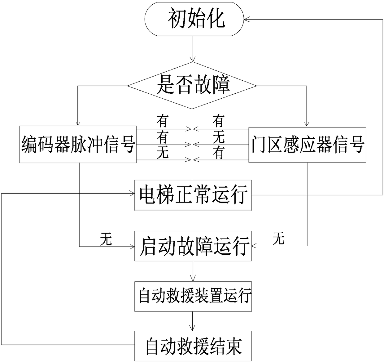 Elevator fault judgment method and intelligent rescue device