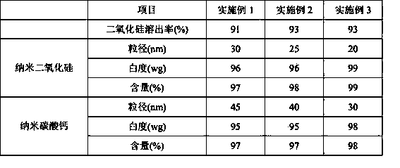 Method for producing nano silicon dioxide and nano calcium carbonate by using rice hull ash and flue gas of biomass power plant