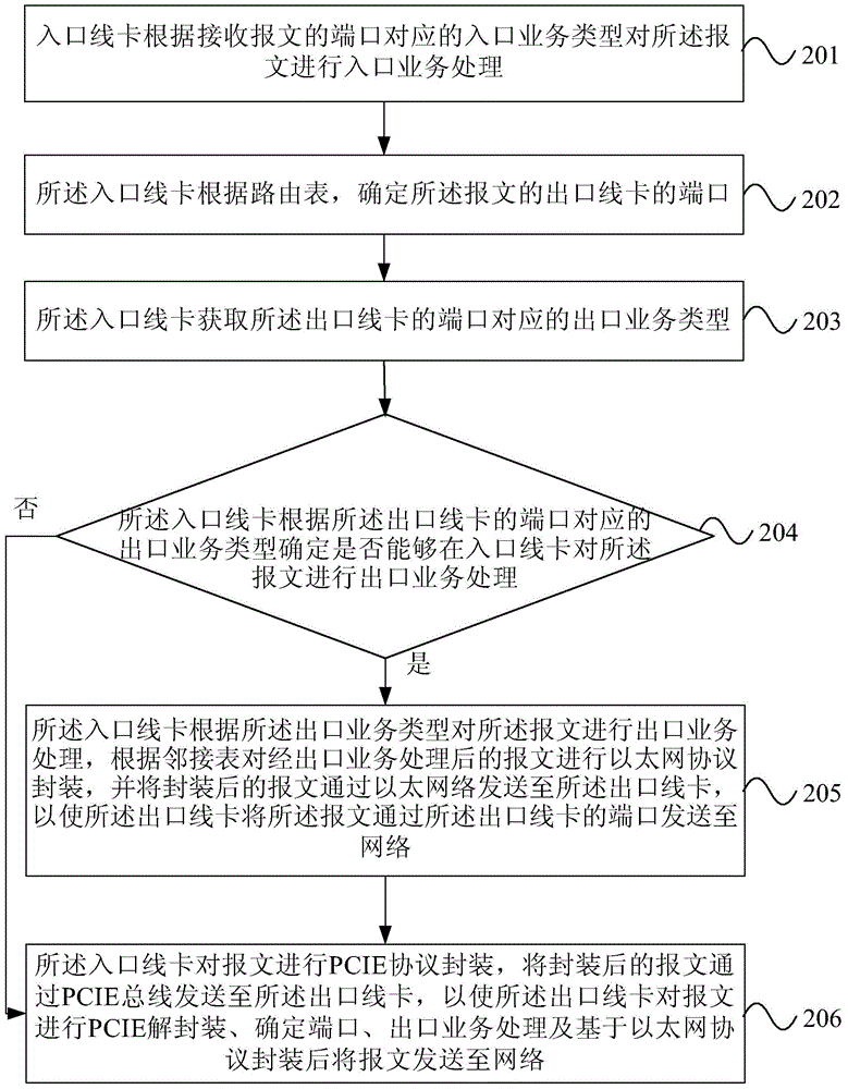 Method and device of cross-card forwarding of message of distributed router