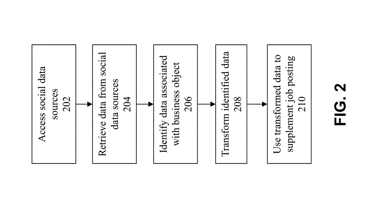 Method and system for supplementing job postings with social network data