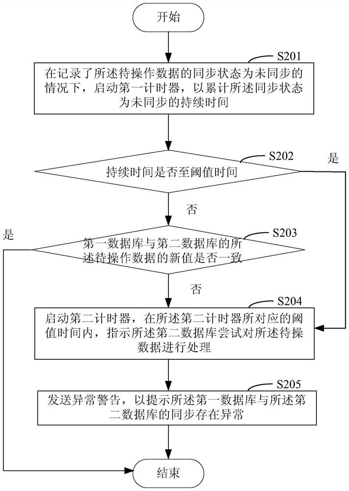 Data synchronization method and system