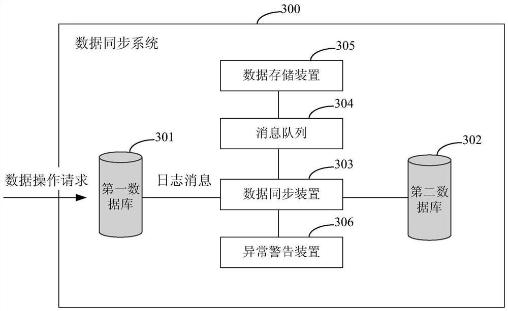 Data synchronization method and system