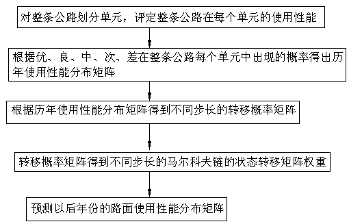 A Prediction Method of Pavement Service Performance Distribution