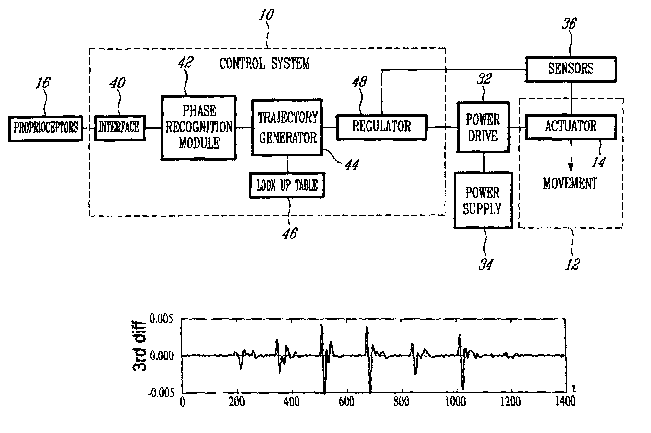 Control system and method for controlling an actuated prosthesis