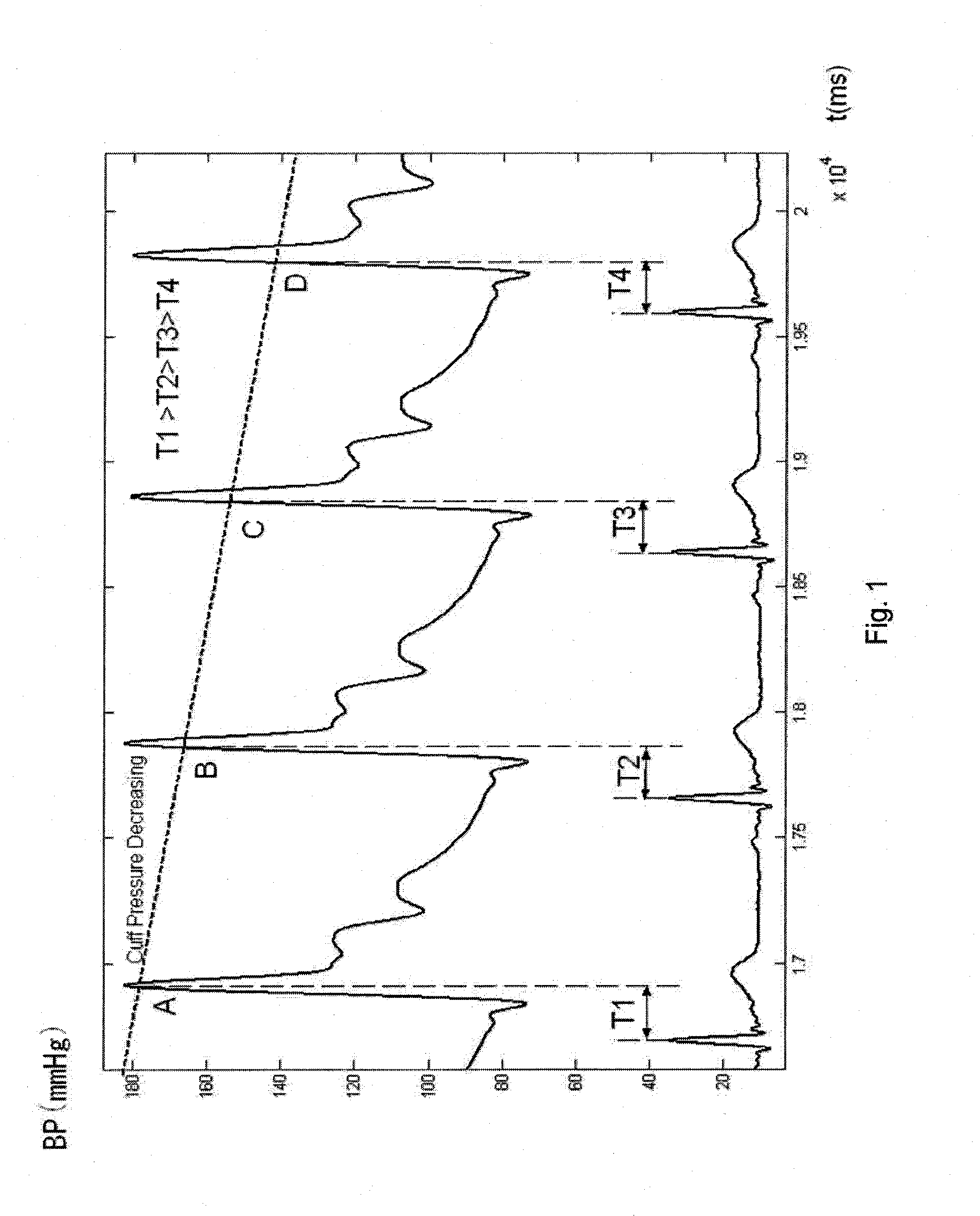 Method and apparatus for arterial blood pressure measurement and individualized rectifying technology