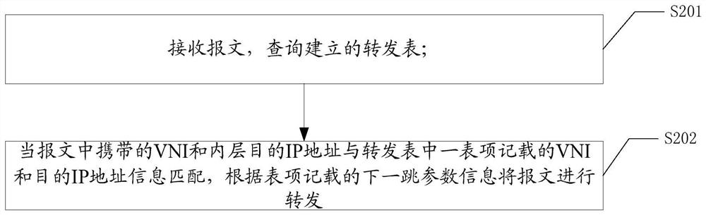 A message sending method and device in vxlan axis networking mode