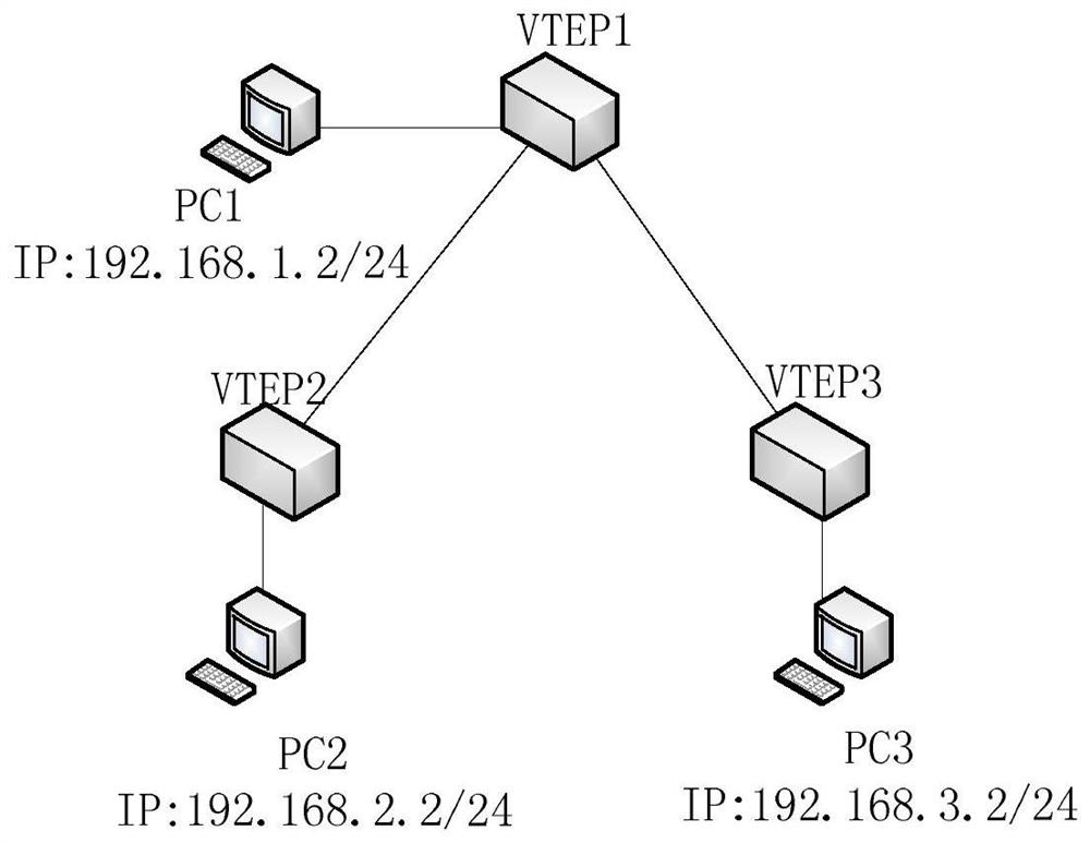 A message sending method and device in vxlan axis networking mode