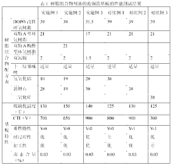 High-CTI (comparative tracking index) halogen-free flame retardant resin composition for copper-clad laminate