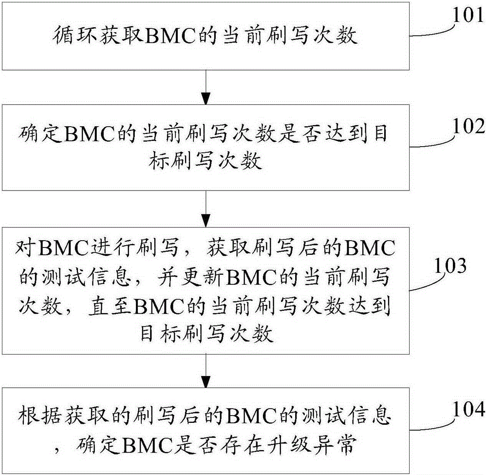 BMC upgrading method and apparatus