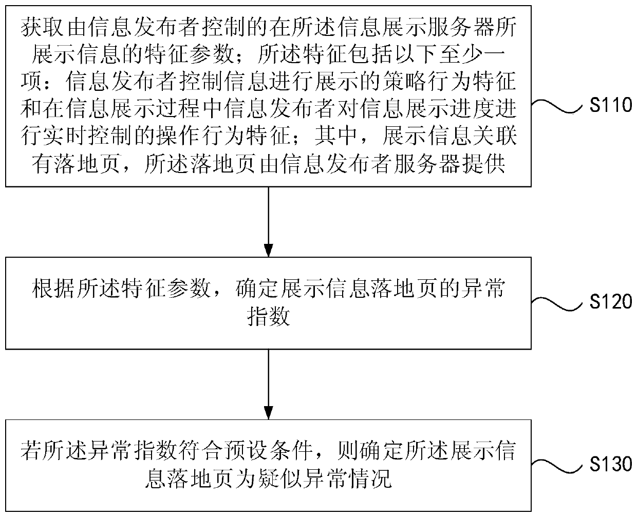 Display information landing page abnormity monitoring method and device, readable medium and server