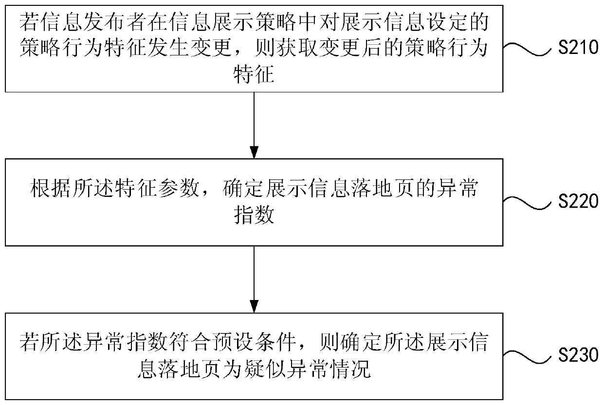 Display information landing page abnormity monitoring method and device, readable medium and server