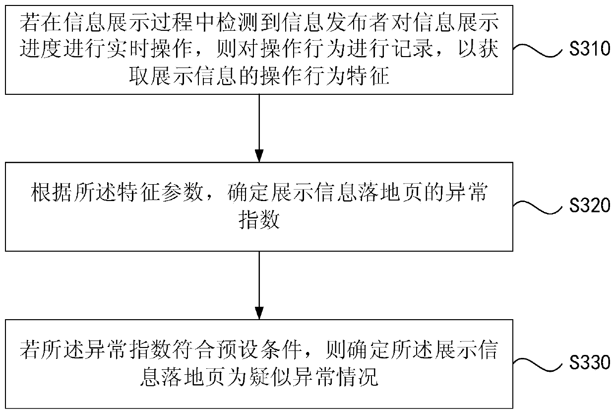 Display information landing page abnormity monitoring method and device, readable medium and server