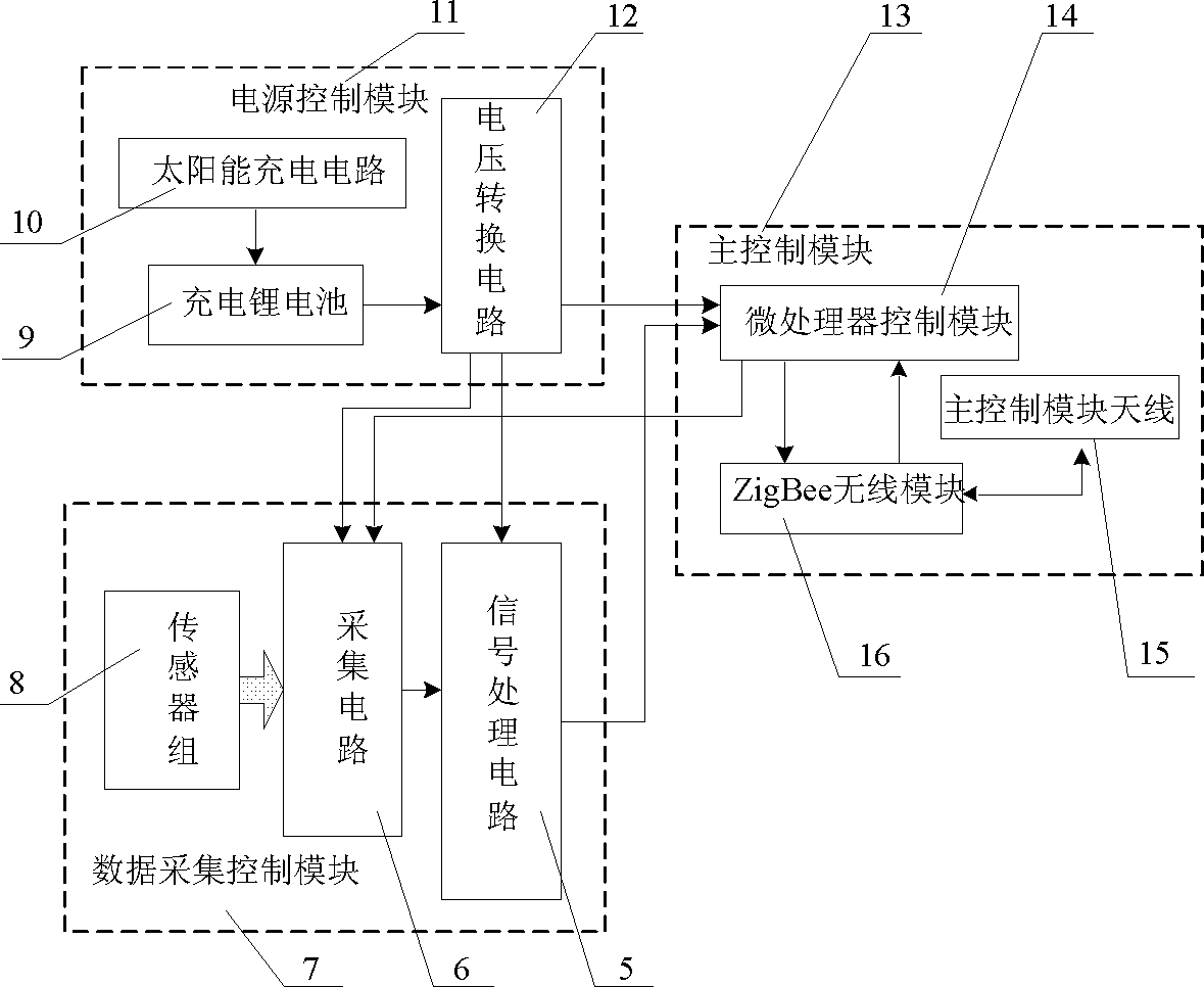 Distributed wireless sensing network system used for lake water quality monitoring