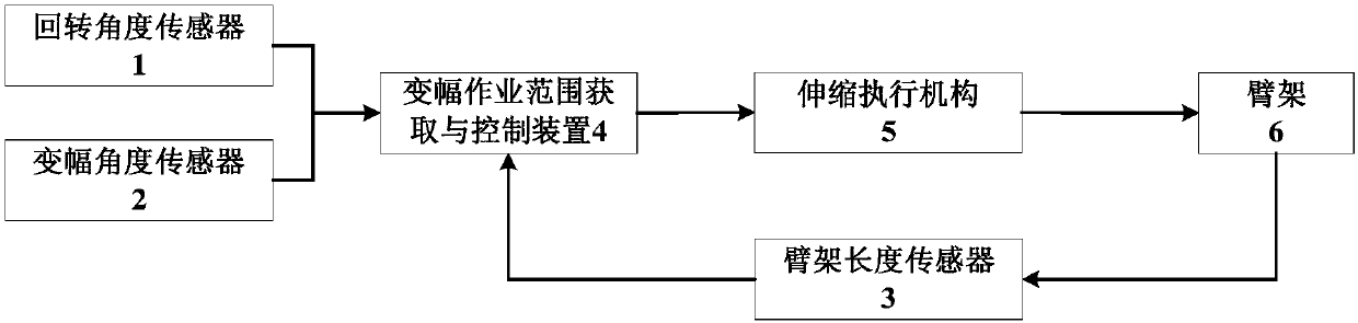 Calculation and control method of variable amplitude safe operation range of high-altitude operation vehicle