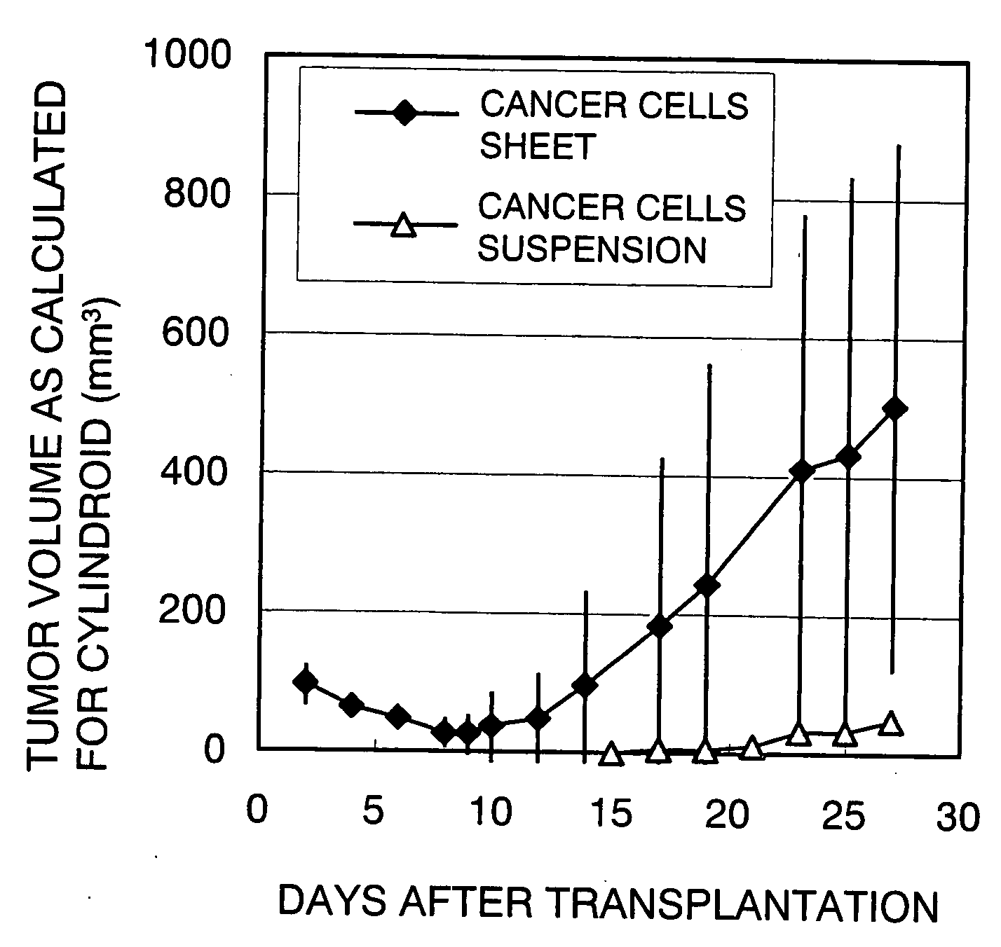 Method of Constructing Animal Having Cancer Cells Transplanted Thereinto