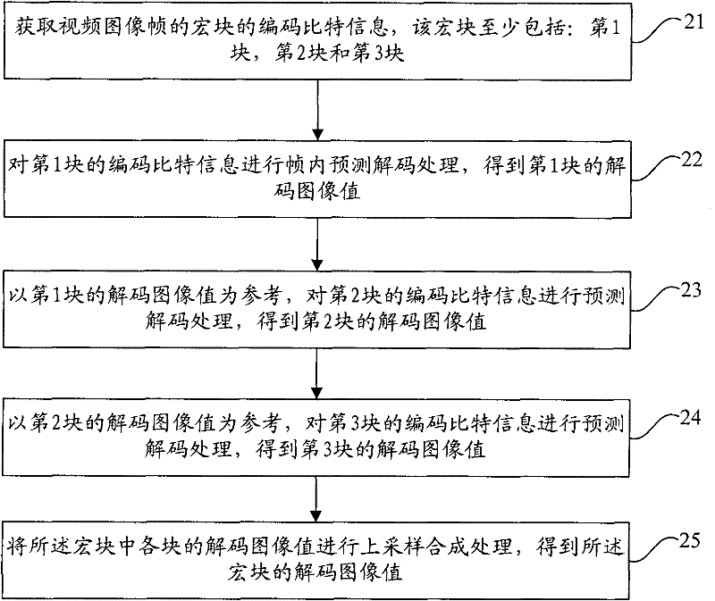 Video image coding/decoding methods and devices as well as video image coding and decoding system