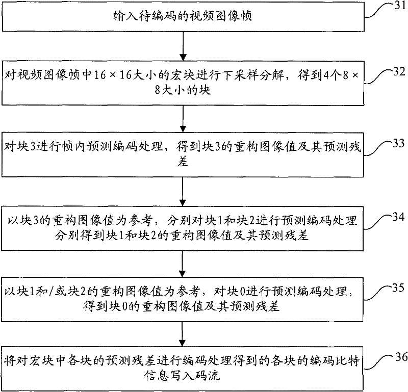 Video image coding/decoding methods and devices as well as video image coding and decoding system