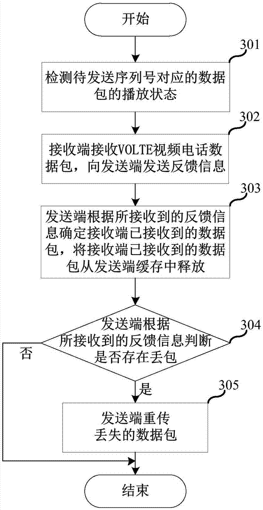 Transmission method and system for VOLTE video call
