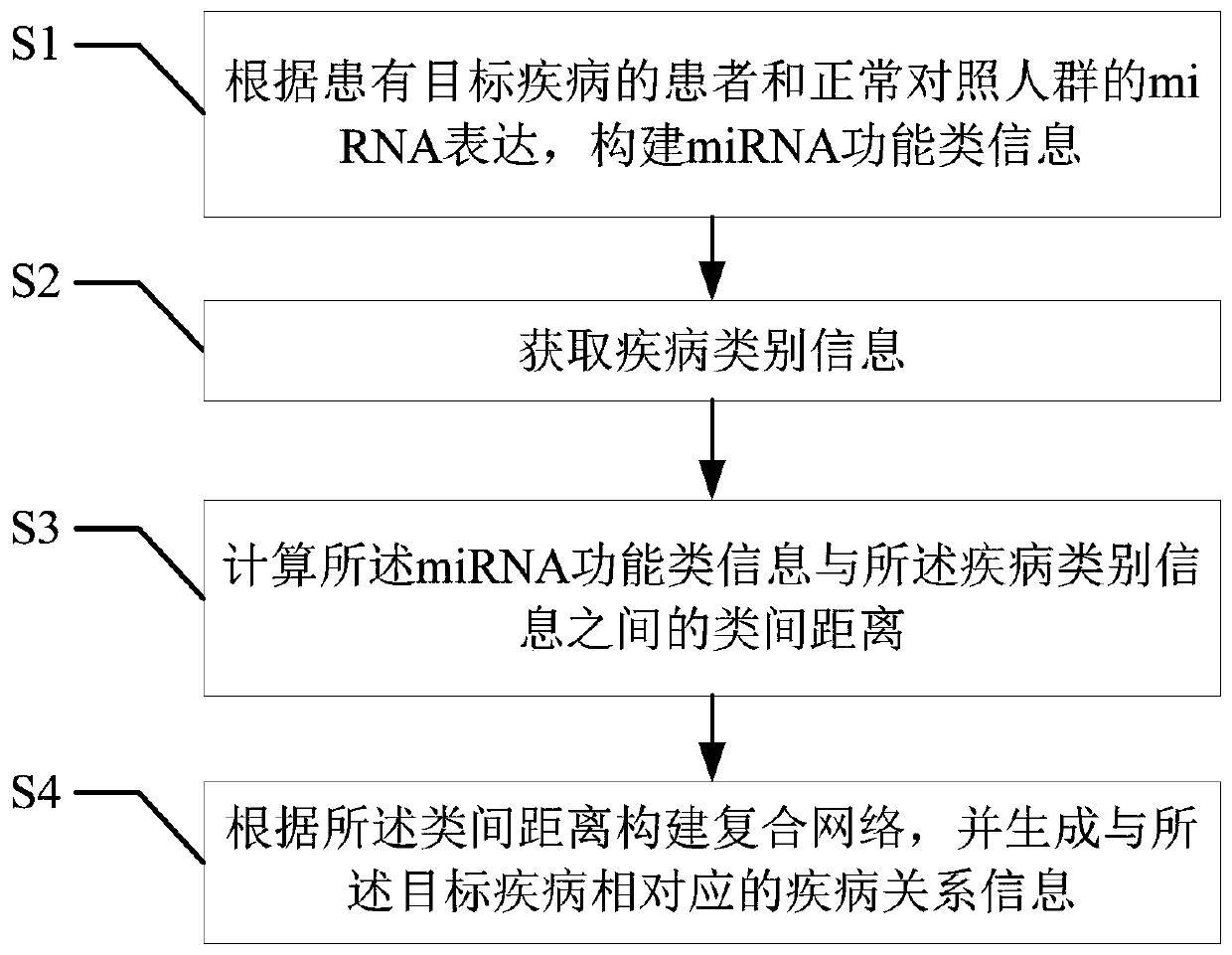 A method and device for analyzing the relationship between diseases based on miRNA