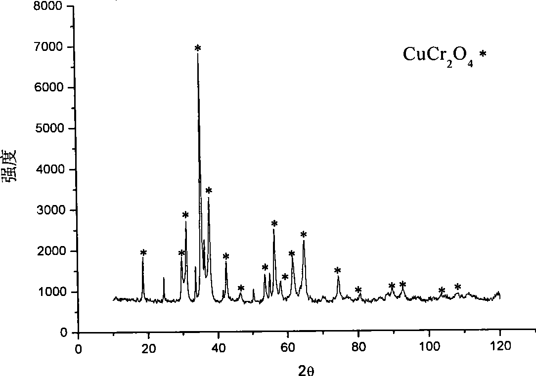Method for preparing nano-catalyst copper chromite and copper ferrite