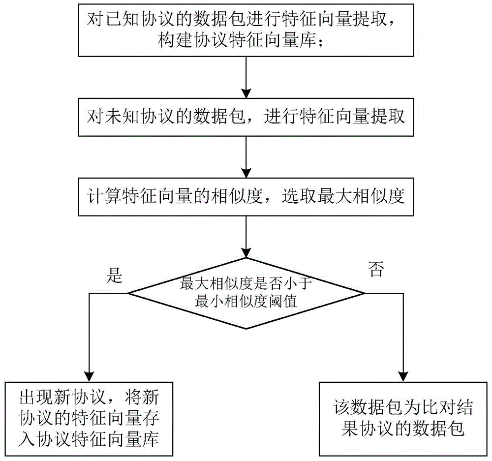 Protocol comparison method based on vector operation