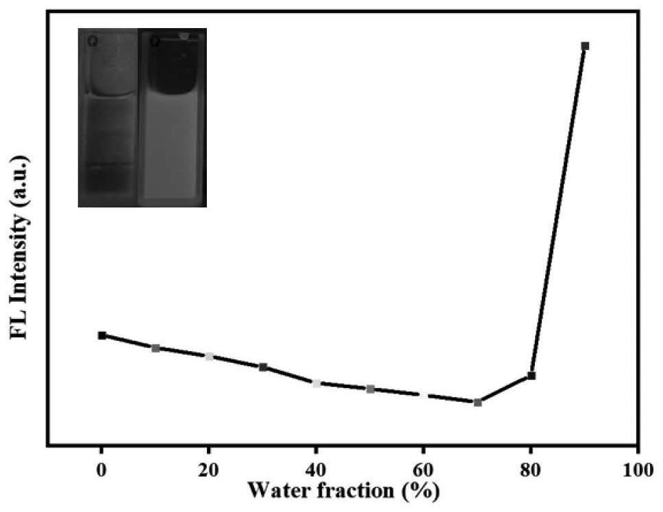 Preparation and application of a dual pH-responsive aggregation-induced red-emitting material