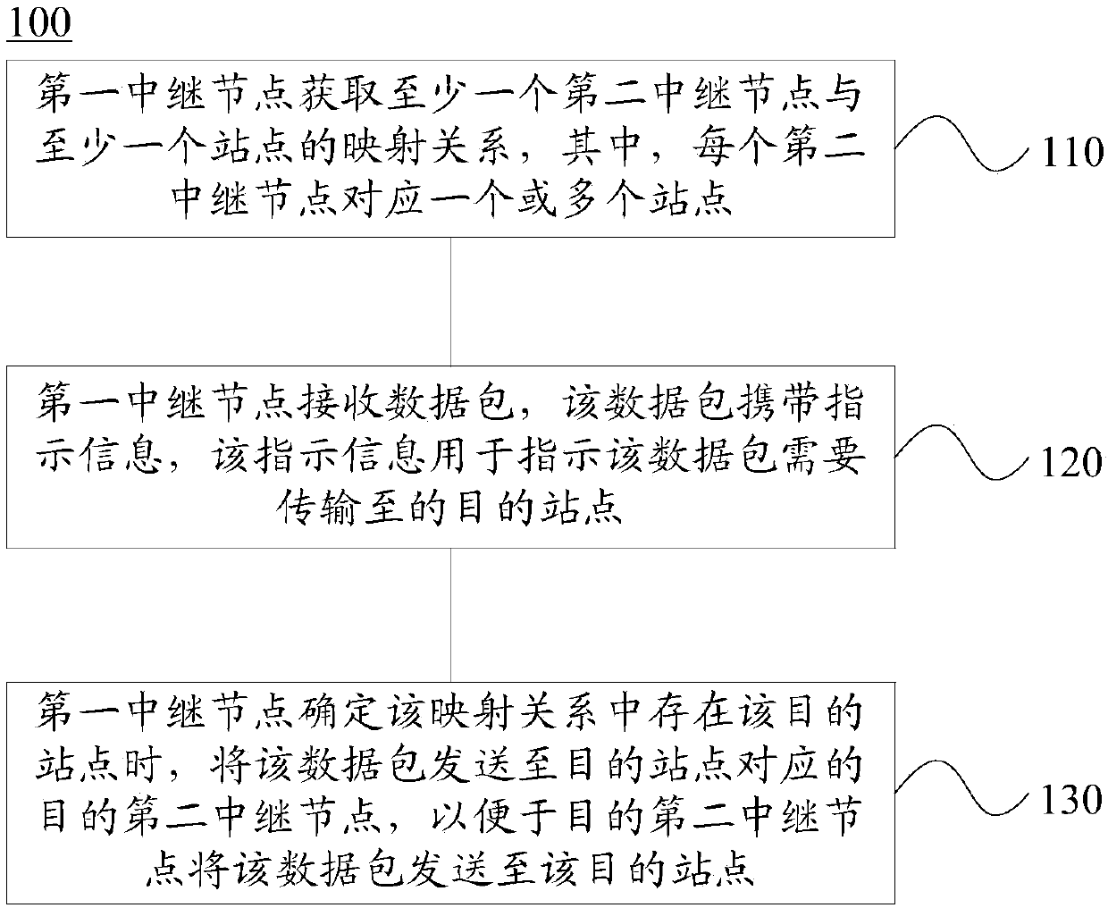 Method for data transmission and relay node