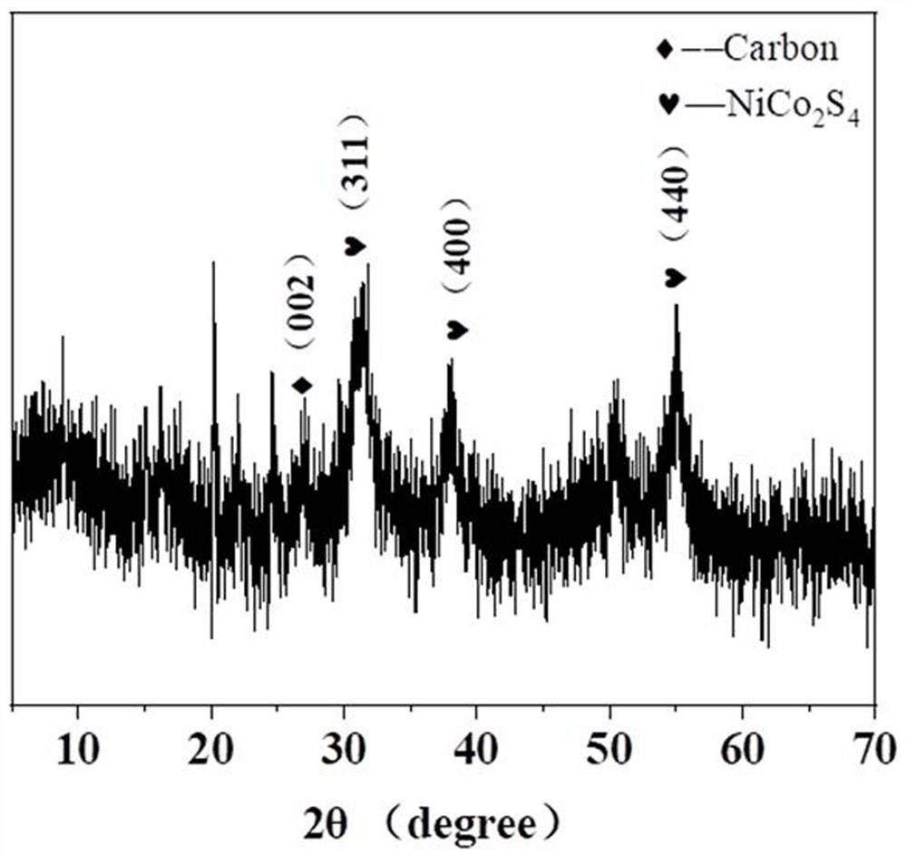 Stable GO-NiCoS-NiMoLDH composite material and preparation method and application thereof