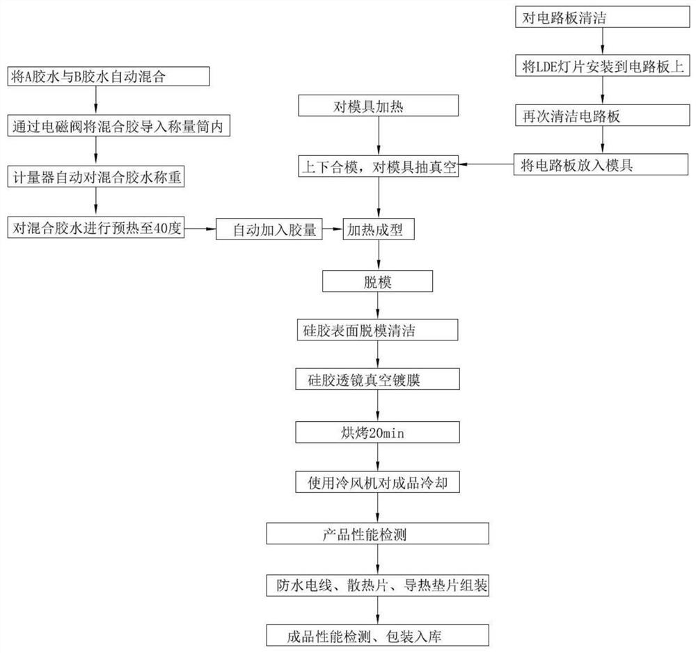 LED silica gel module manufacturing process