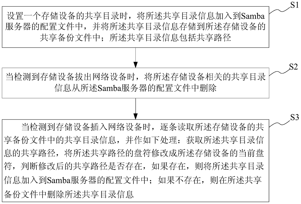 Samba configuration management method and system for network equipment