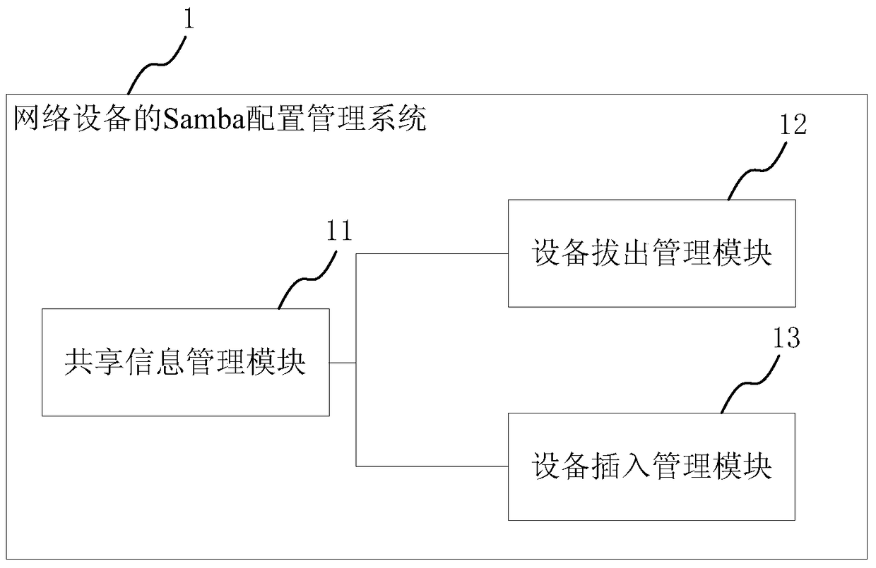 Samba configuration management method and system for network equipment