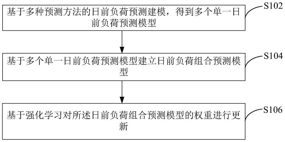 Adaptive Variable Weight Combination Load Forecasting Method and Device