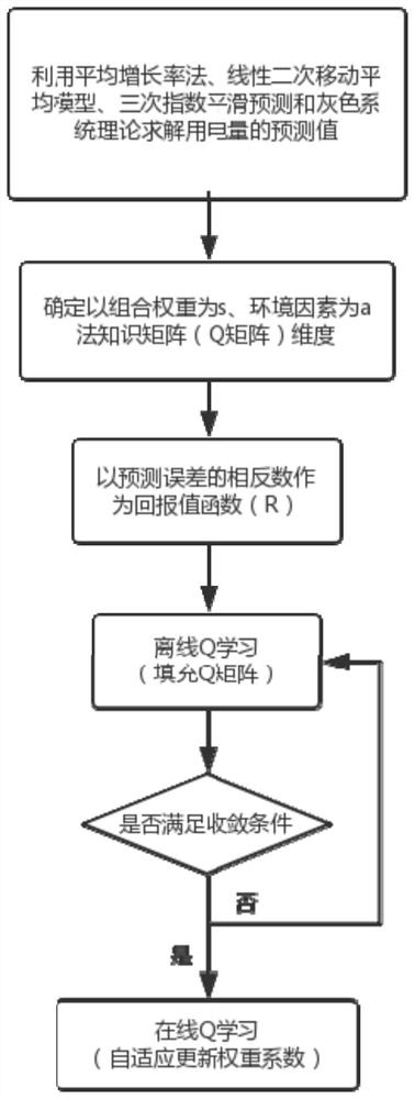 Adaptive Variable Weight Combination Load Forecasting Method and Device