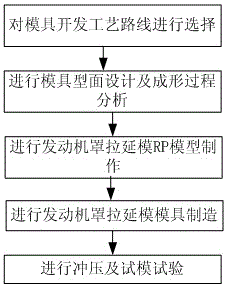 Automobile covering part mold manufacturing method