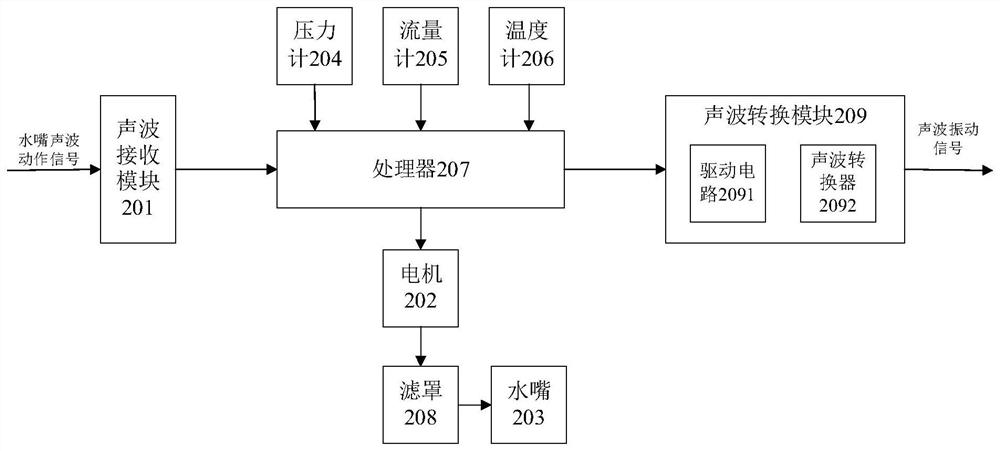 A method and system for intelligent measurement and adjustment of underground wireless layered water distribution