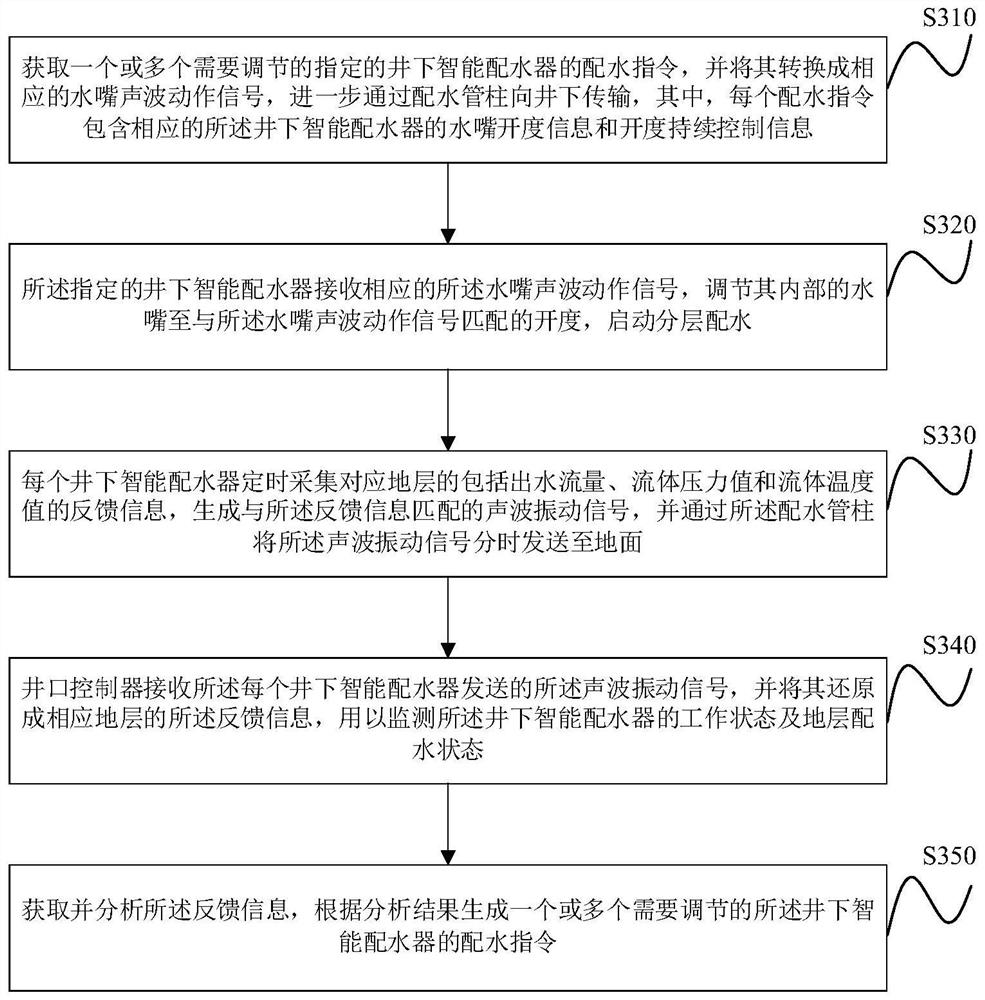 A method and system for intelligent measurement and adjustment of underground wireless layered water distribution