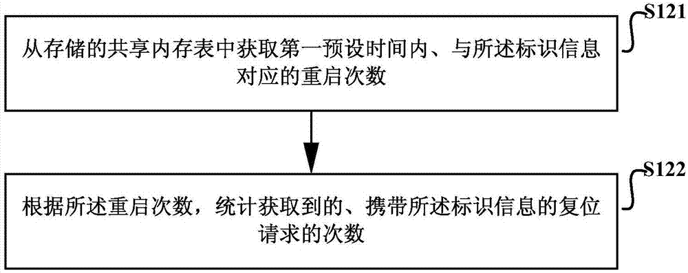 Reset request processing method, device and equipment