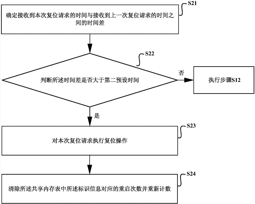 Reset request processing method, device and equipment