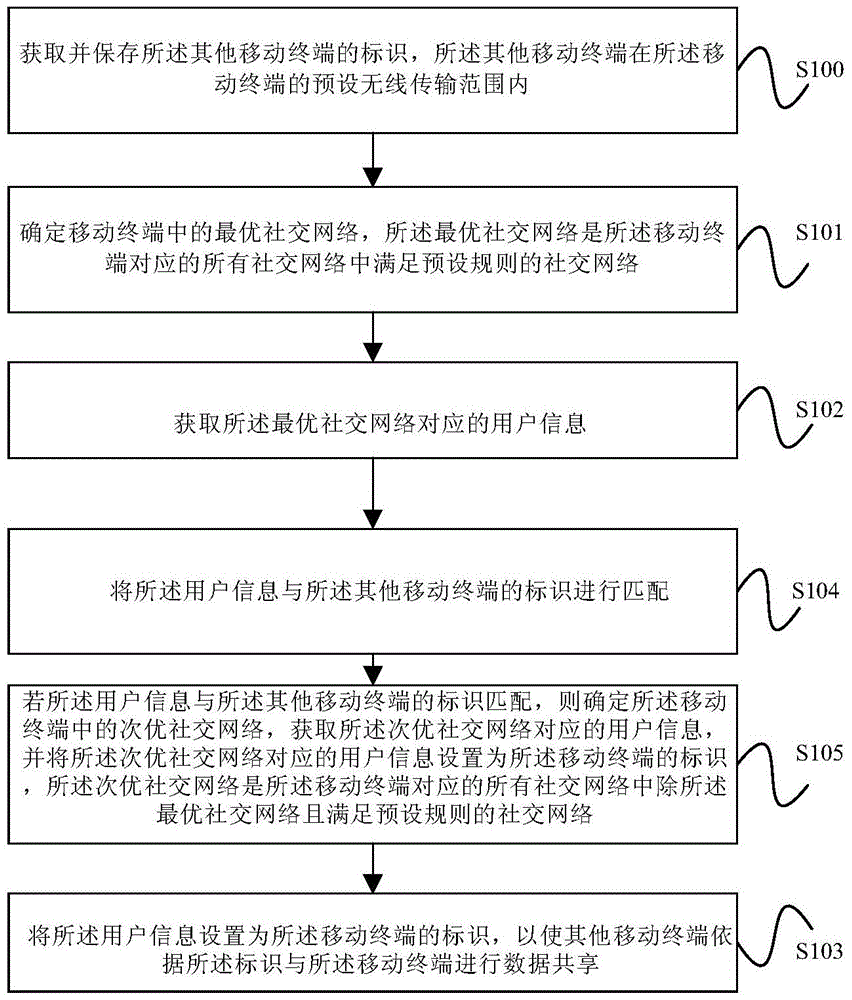 Mobile terminal data sharing method and device