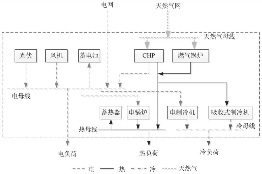 Regional smart energy system optimization configuration method and system