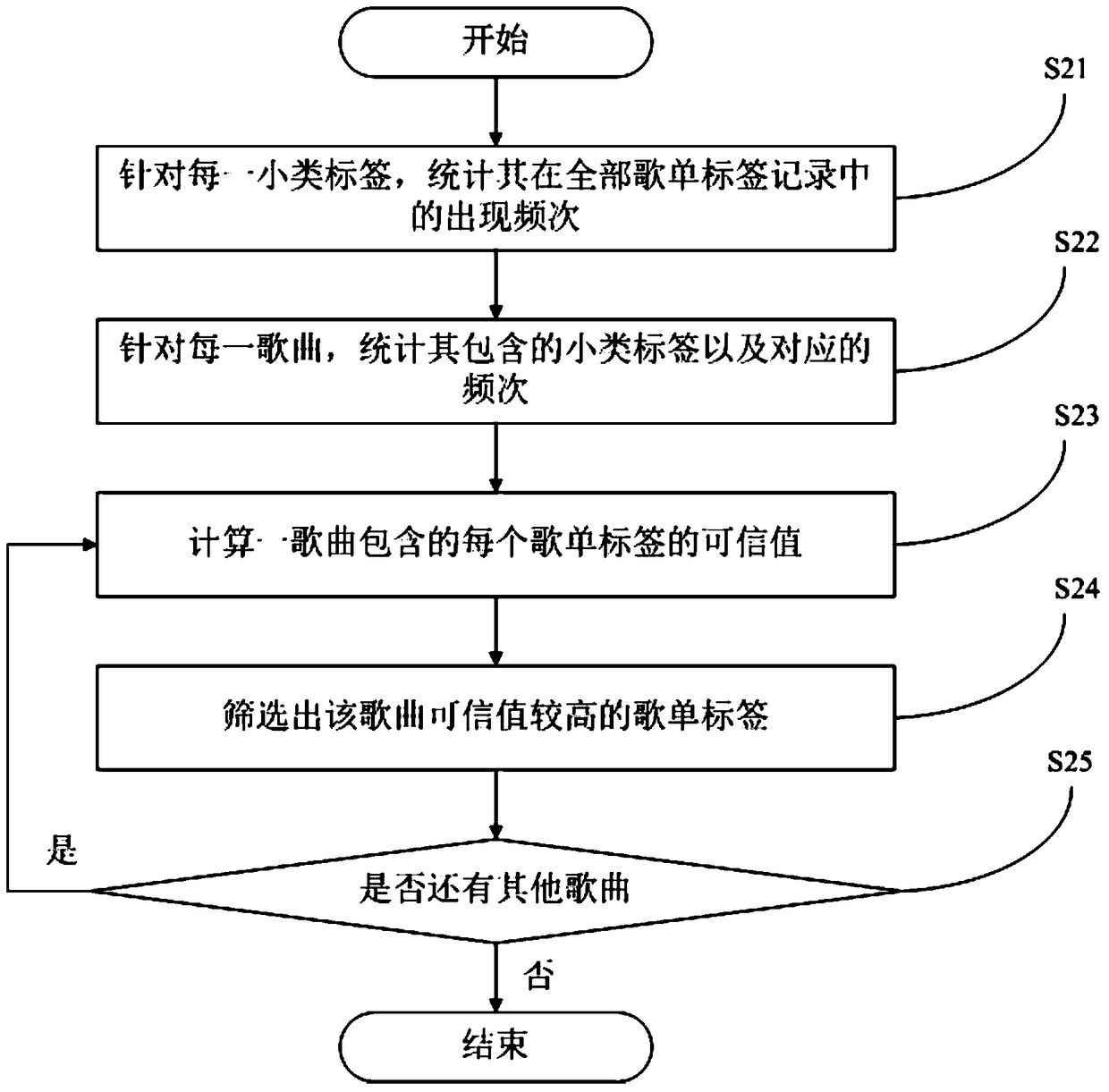 Reptile-based music tagging method and system