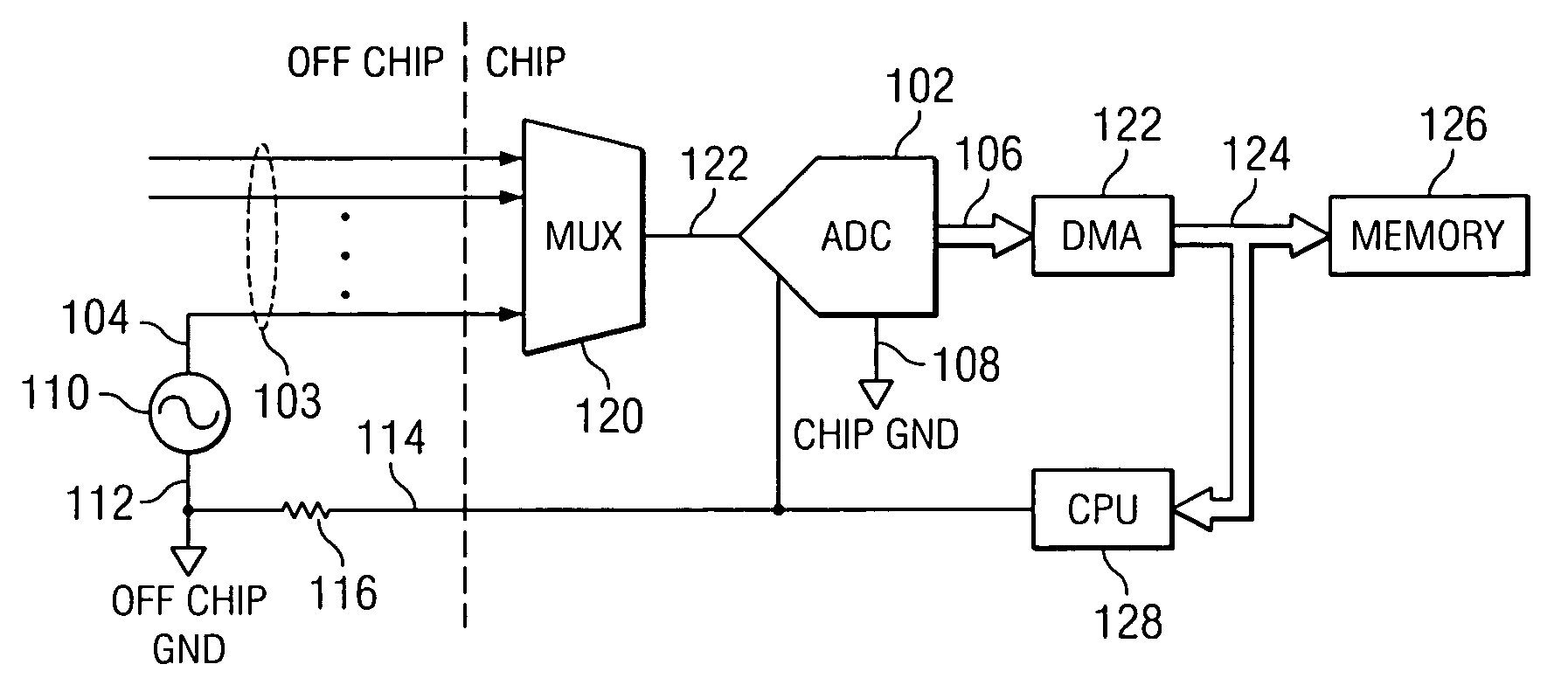 DMA controller that restricts ADC from memory without interrupting generation of digital words when CPU accesses memory
