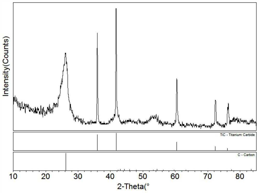 A kind of preparation method of c/c-tic carbon-ceramic composite material