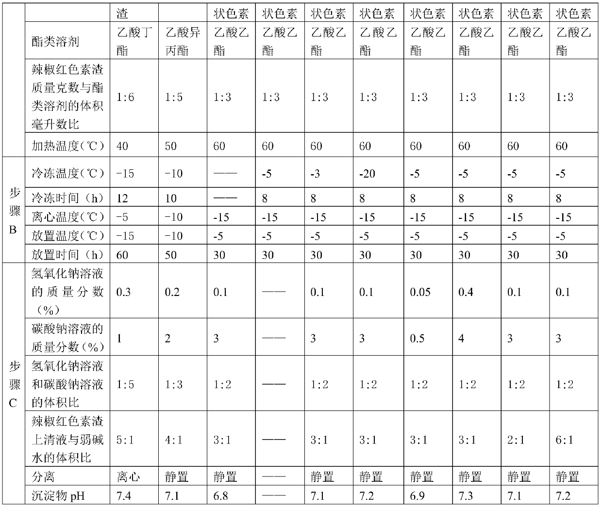 A kind of refining method of capsicum red pigment slag